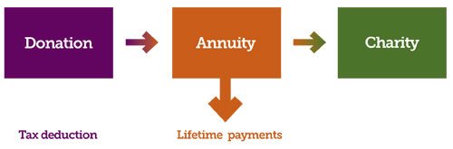 Charitable Gift Annuity Rate Increase